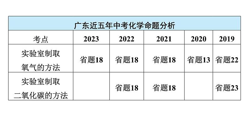 2024年广东省中考化学一轮知识点梳理复习课时24---气体的制取(一)课件PPT04