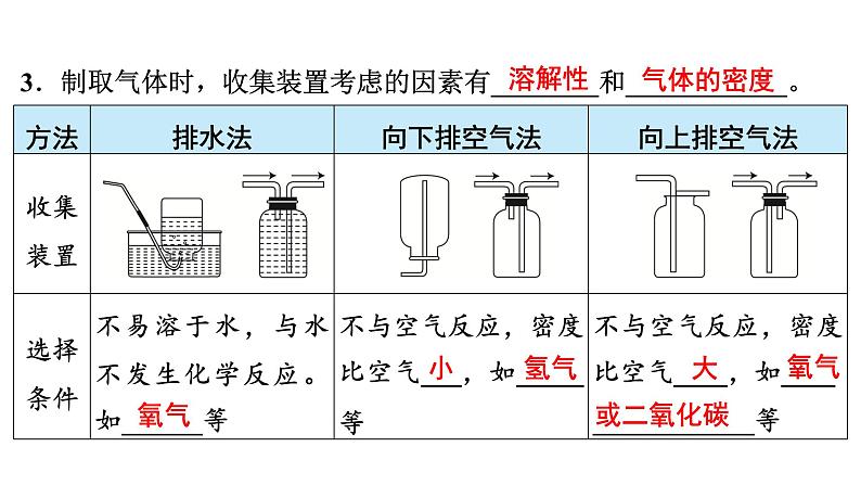 2024年广东省中考化学一轮知识点梳理复习课时24---气体的制取(一)课件PPT08