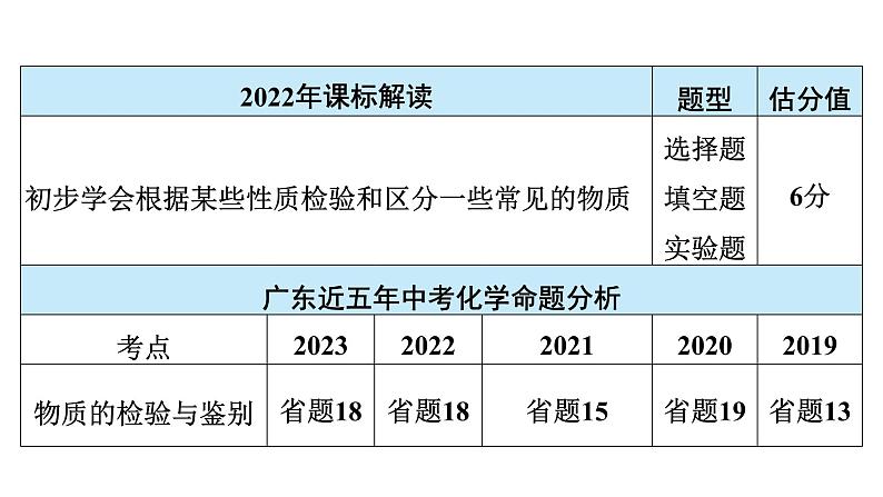 2024年广东省中考化学一轮知识点梳理复习课时26---物质的检验与鉴别课件PPT第3页