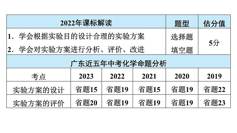 2024年广东省中考化学一轮知识点梳理复习课时28---实验方案的设计与评价课件PPT第3页