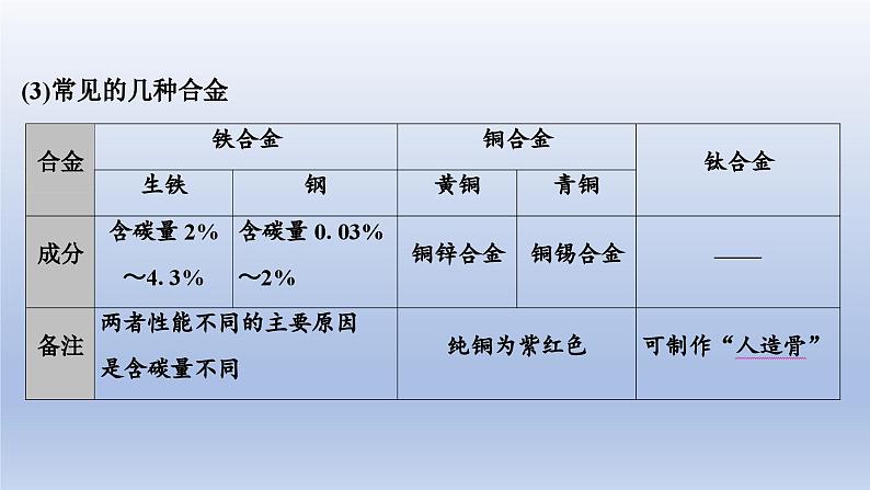 中考化学一轮复习提升课件第04讲　金属和金属材料 （含答案）第5页