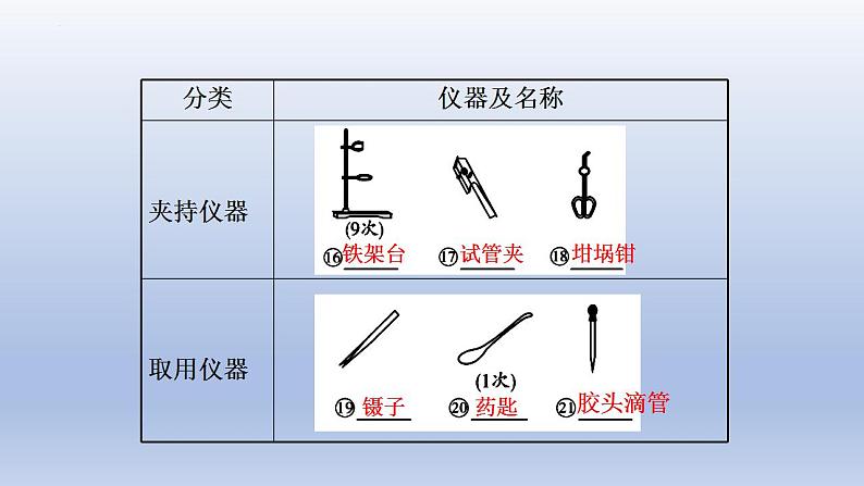 中考化学一轮复习提升课件第16讲　基础实验操作 （含答案）第6页