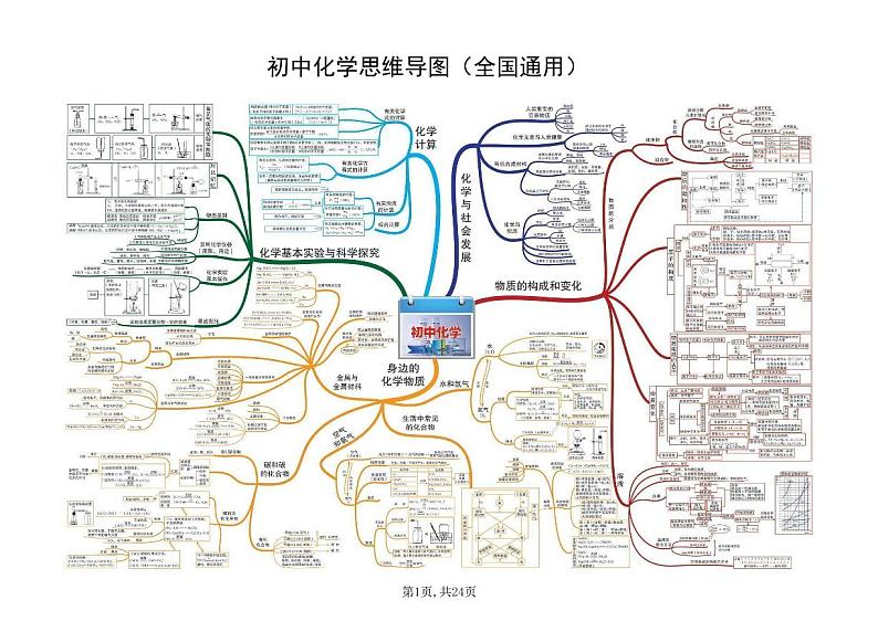 初中化学思维导图（全国通用）第1页