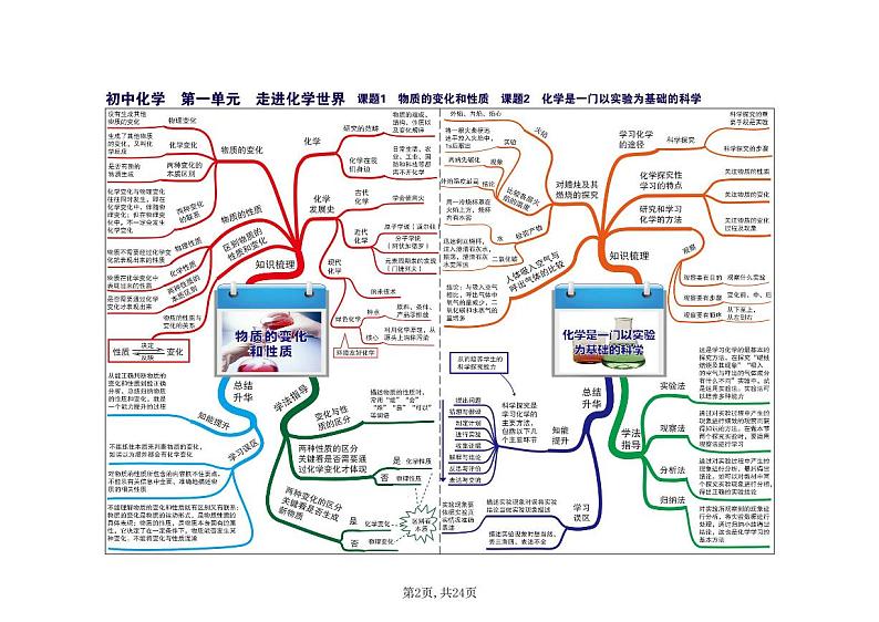 初中化学思维导图（全国通用）第2页