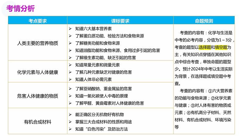 专题12 化学与生活（课件）-2024年中考化学一轮复习课件（全国通用）03