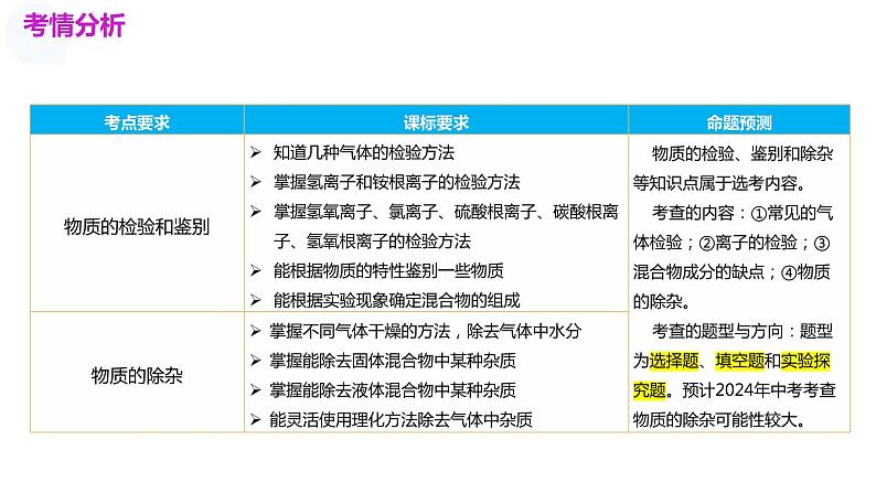 专题15 物质的检验、鉴别与除杂（课件）-2024年中考化学一轮复习课件（全国通用）03