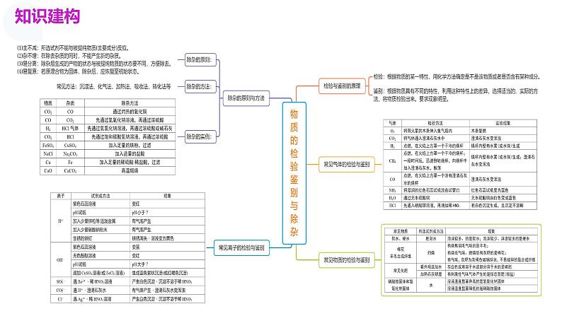 专题15 物质的检验、鉴别与除杂（课件）-2024年中考化学一轮复习课件（全国通用）04