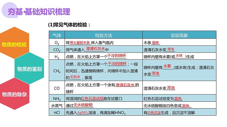 专题15 物质的检验、鉴别与除杂（课件）-2024年中考化学一轮复习课件（全国通用）08