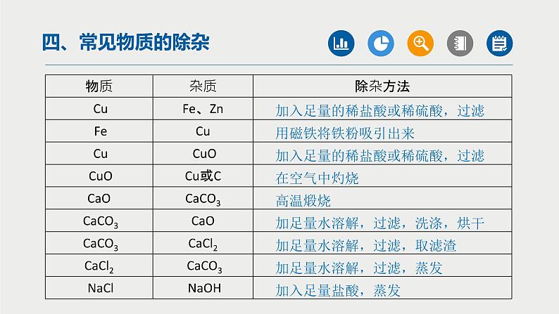 中考化学二轮重难点突破课件专题01物质的分离与除杂（第2课时）（含答案）03