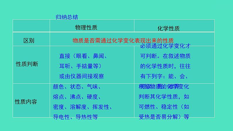 课题1 物质的变化和性质 第2课时 化学性质和物理性质课件 2023-2024 初中化学 人教版九年级上册第6页