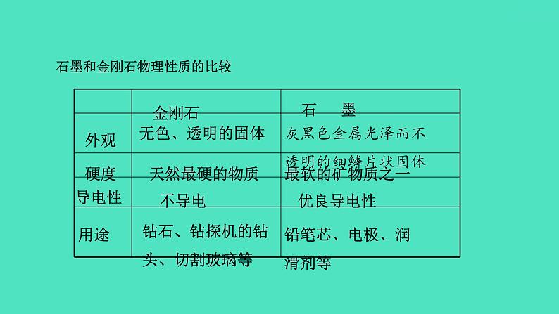 课题1金刚石、石墨和C60 第1课时常见的碳单质  课件 2023-2024 初中化学 人教版九年级上册第6页