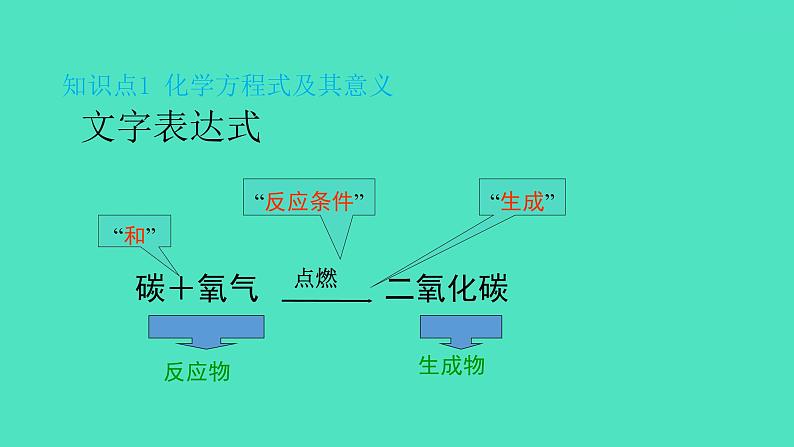 课题1 质量守恒定律 第2课时化学方程式 课件 2023-2024 初中化学 人教版九年级上册第3页