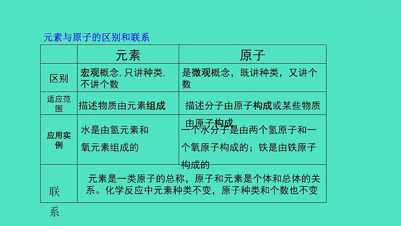 课题3元素  课件 2023-2024 初中化学 人教版九年级上册第7页