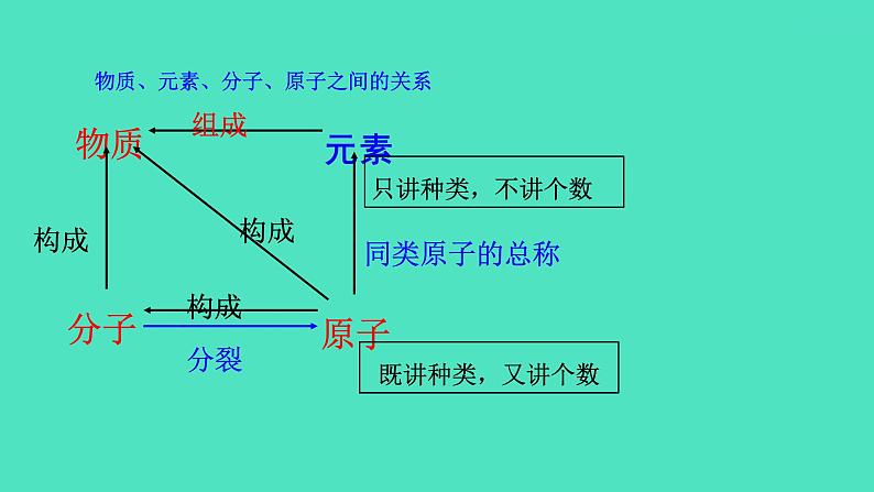 课题3元素  课件 2023-2024 初中化学 人教版九年级上册第8页