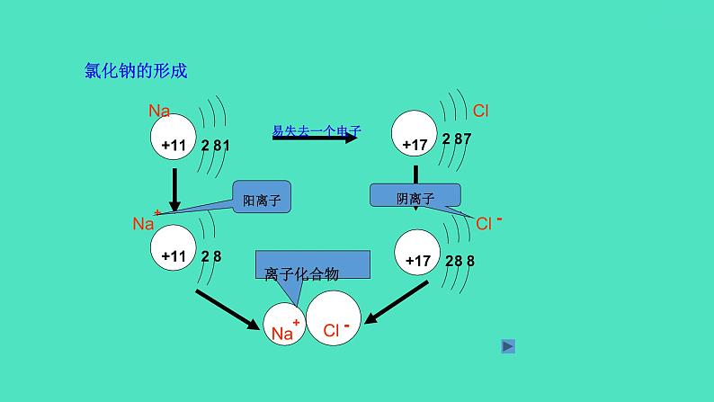 课题2原子的结构 第2课时 离子 相对原子质量  课件 2023-2024 初中化学 人教版九年级上册第7页