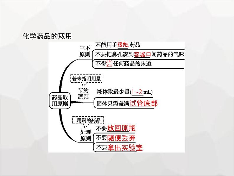 人教版九年级化学上册第1单元走进化学世界课题3第1课时药品的取用课件02