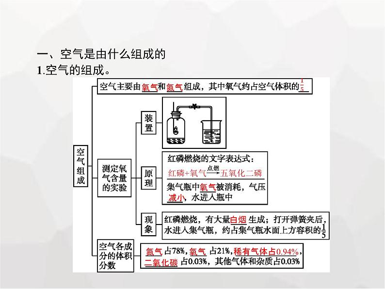 人教版九年级化学上册第2单元我们周围的空气课题1空气课件第2页