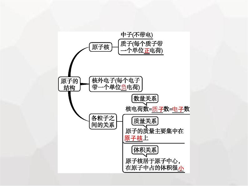 人教版九年级化学上册第3单元物质构成的奥秘课题2第1课时原子的构成课件02