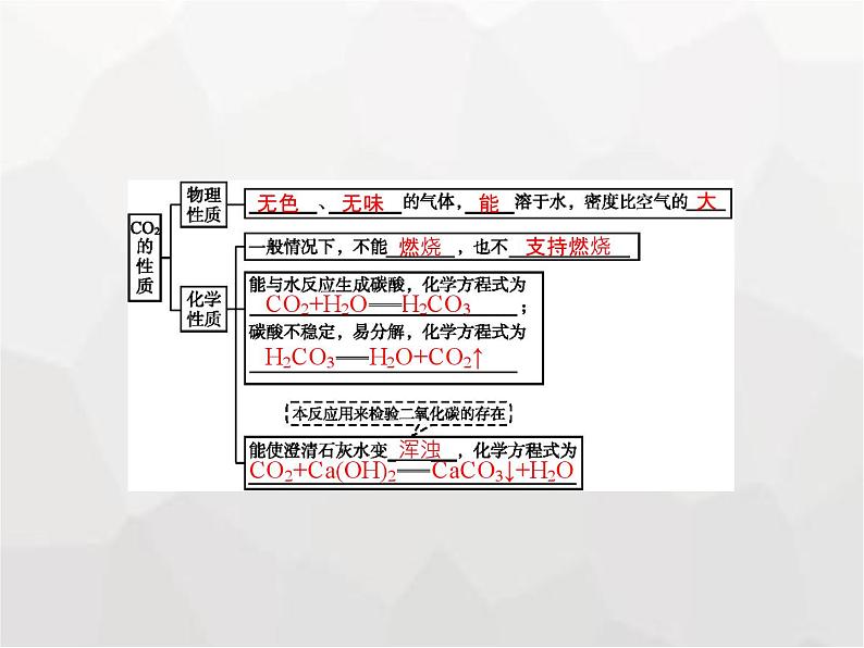 人教版九年级化学上册第六单元碳和碳的氧化物课题3第一课时二氧化碳课件第2页