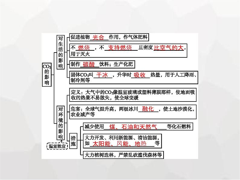 人教版九年级化学上册第六单元碳和碳的氧化物课题3第一课时二氧化碳课件第3页