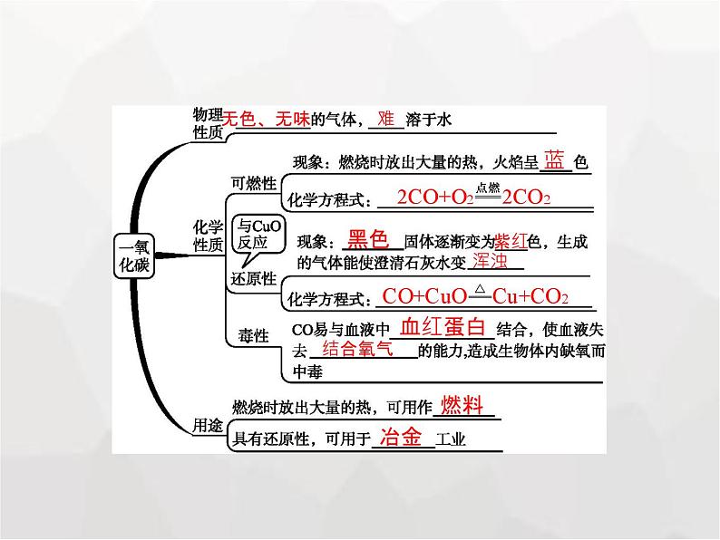 人教版九年级化学上册第六单元碳和碳的氧化物课题3第二课时一氧化碳课件02