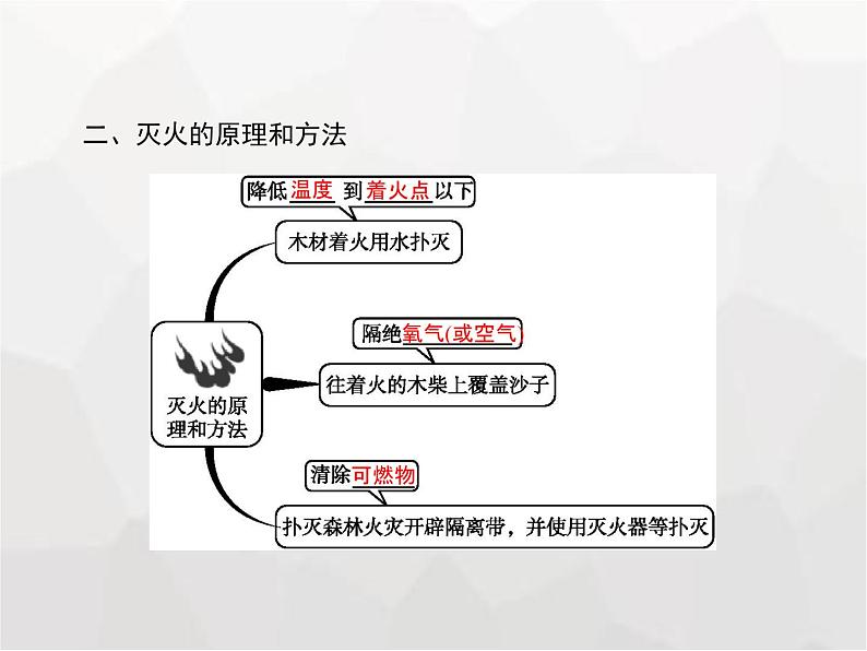 人教版九年级化学上册第7单元燃料及其利用课题1燃烧和灭火课件03