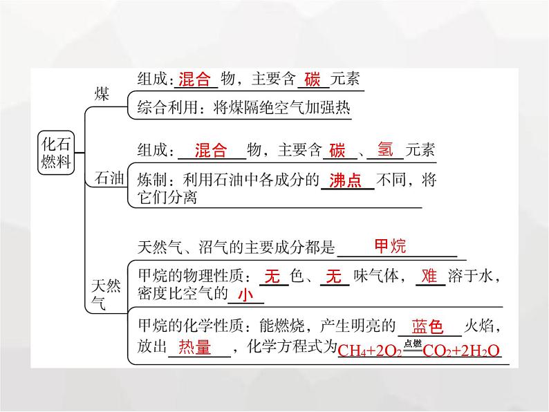 人教版九年级化学上册第7单元燃料及其利用课题2第1课时燃料和能量课件第3页