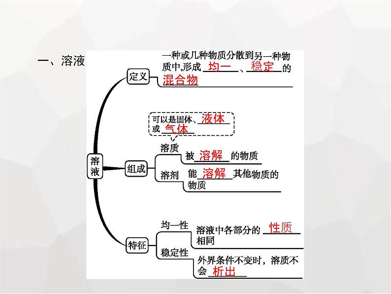 人教版九年级化学下册第9单元溶液课题1溶液的形成课件02