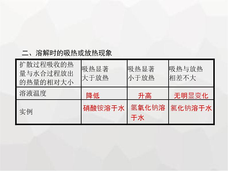 人教版九年级化学下册第9单元溶液课题1溶液的形成课件03