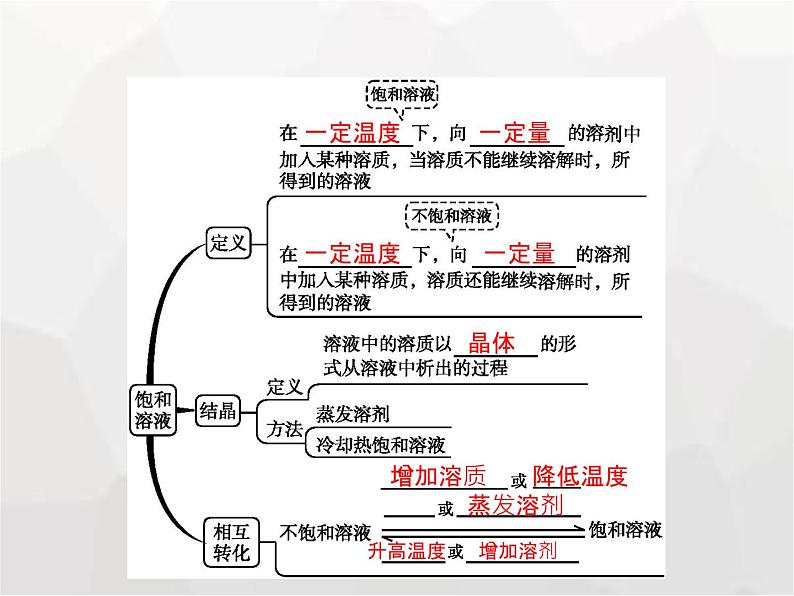 人教版九年级化学下册第9单元溶液课题2第1课时饱和溶液课件02