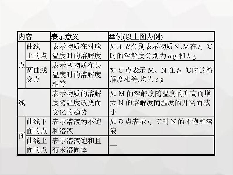 人教版九年级化学下册第9单元溶液课题2第2课时溶解度与溶解度曲线课件07