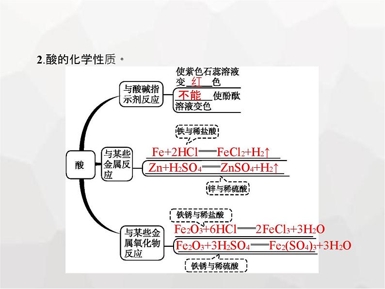 人教版九年级化学下册第10单元酸和碱课题1第1课时酸碱指示剂和常见的酸课件第5页