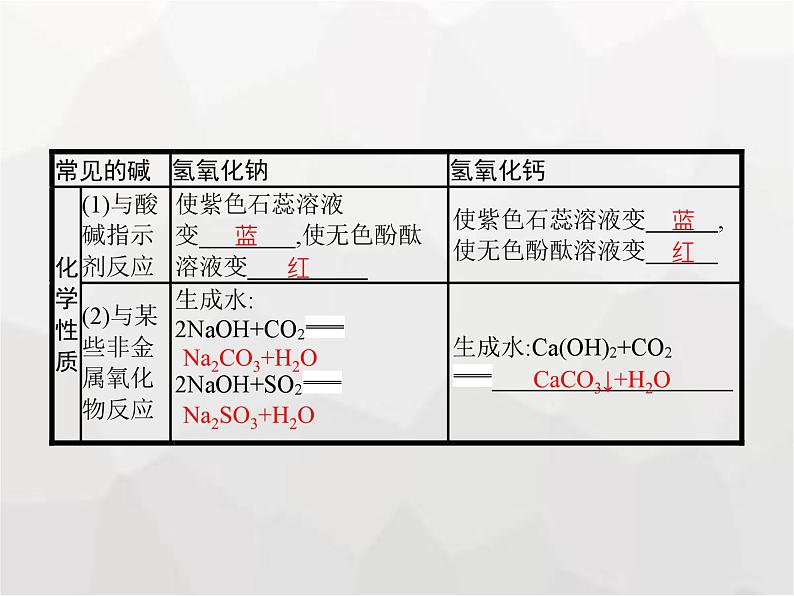 人教版九年级化学下册第10单元酸和碱课题1第2课时常见的碱课件第3页