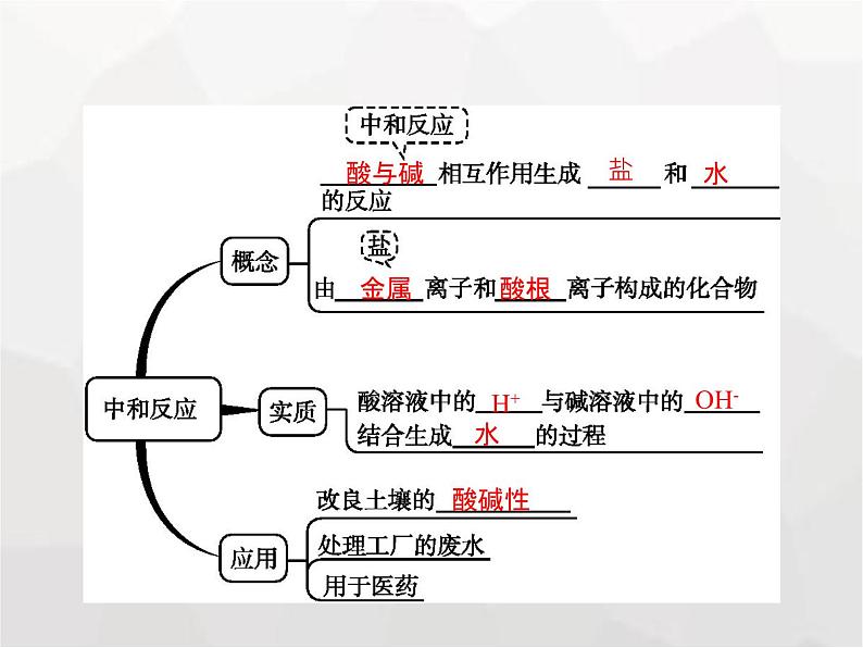 人教版九年级化学下册第10单元酸和碱课题2第1课时中和反应及其应用课件02