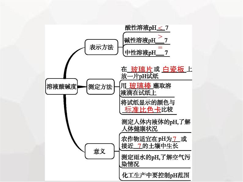 人教版九年级化学下册第10单元酸和碱课题2第2课时溶液酸碱度的表示方法——pH课件02