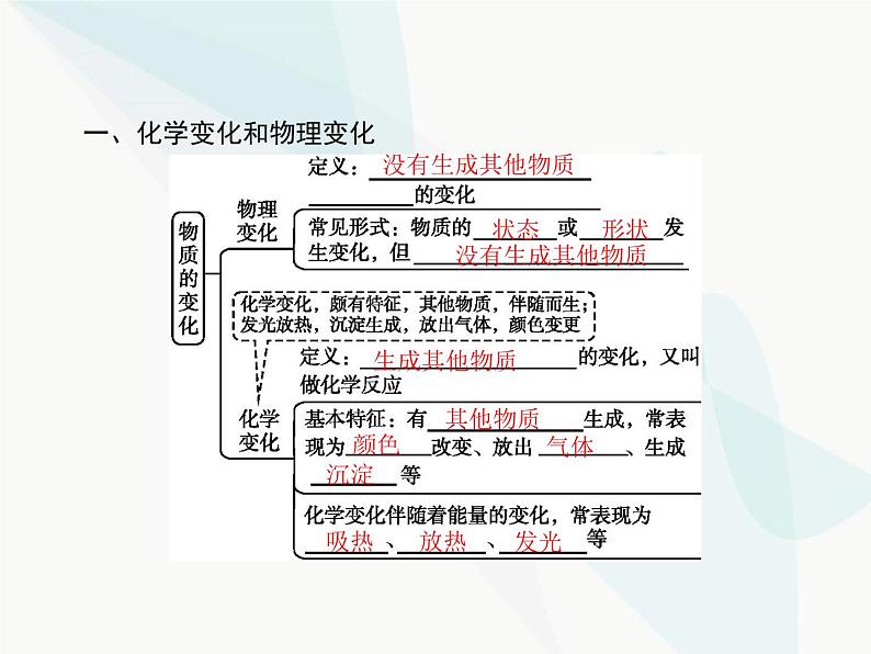 人教版九年级化学上册第1单元走进化学世界课题1物质的变化和性质课件02