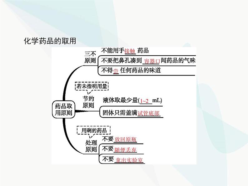 人教版九年级化学上册第1单元走进化学世界课题3第1课时药品的取用课件第2页