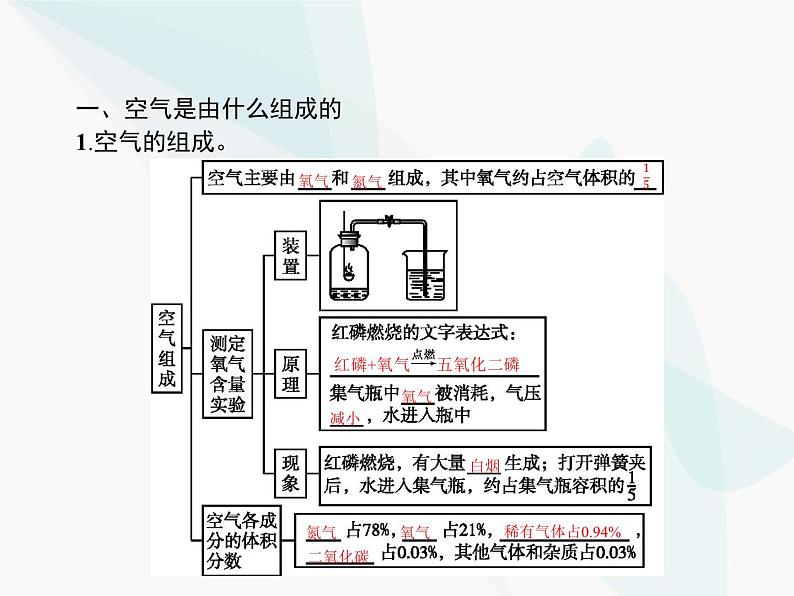 人教版九年级化学上册第2单元我们周围的空气课题1空气课件02