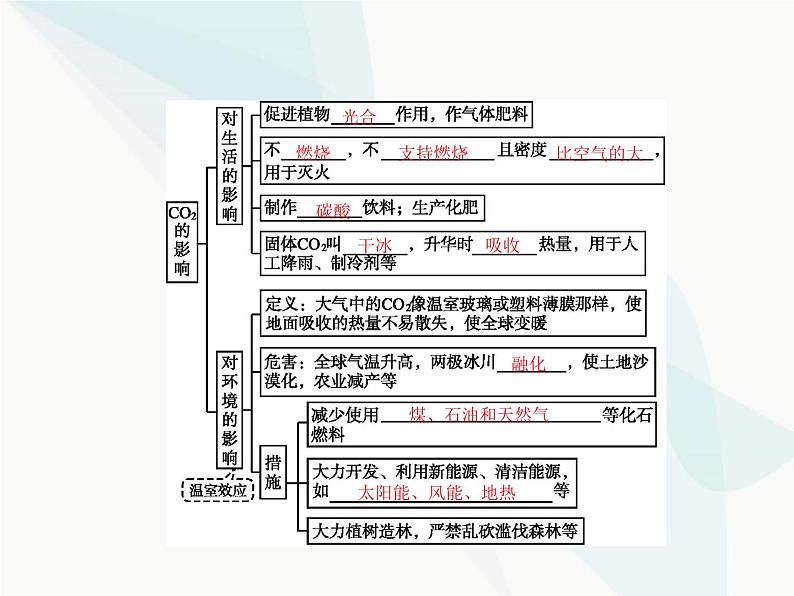 人教版九年级化学上册第六单元碳和碳的氧化物课题3第一课时二氧化碳课件第3页