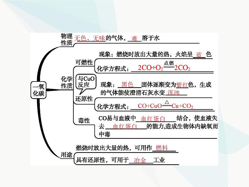 人教版九年级化学上册第六单元碳和碳的氧化物课题3第二课时一氧化碳课件第2页