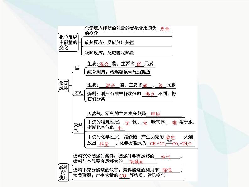 人教版九年级化学上册第7单元燃料及其利用课题2第1课时燃料和能量课件第2页