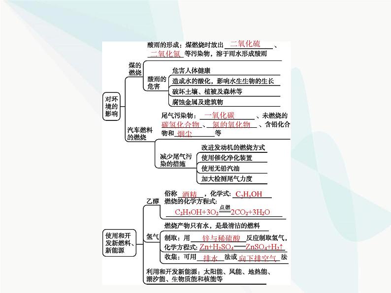 人教版九年级化学上册第7单元燃料及其利用课题2第2课时使用燃料对环境的影响课件第2页