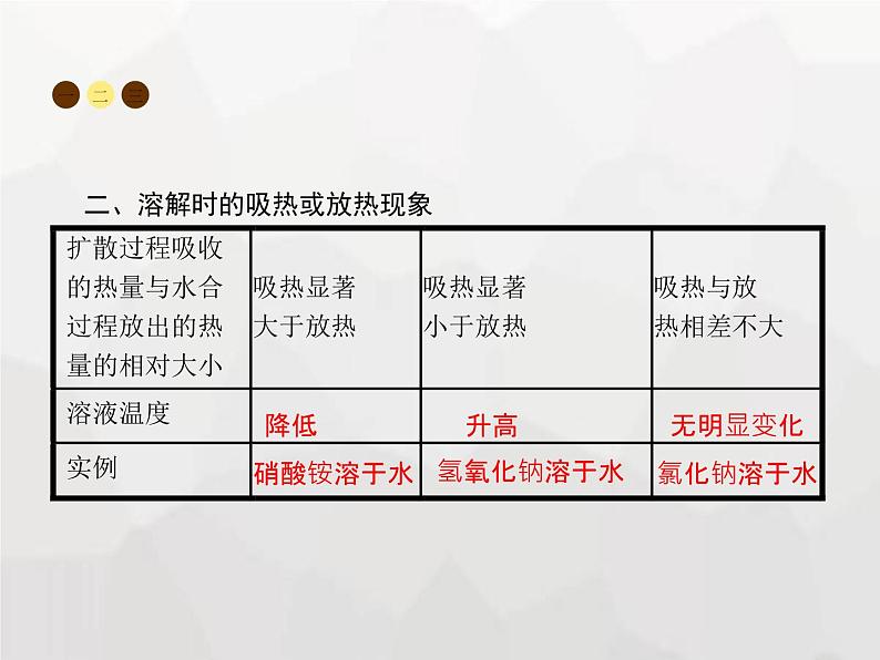 人教版九年级化学下册第9单元溶液课题1溶液的形成课件第4页