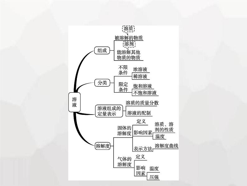 人教版九年级化学下册第9单元溶液单元整合课件02