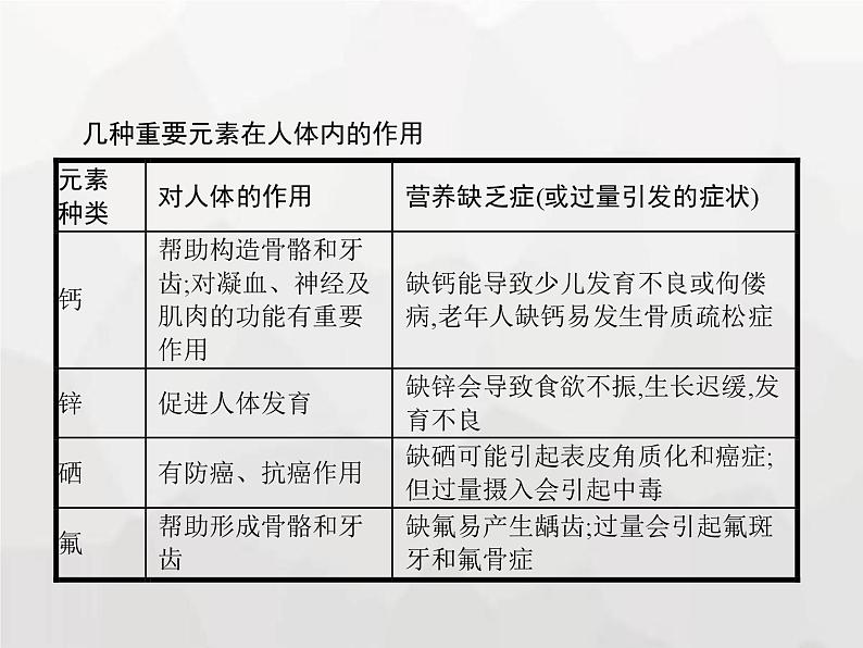 人教版九年级化学下册第12单元化学与生活课题2化学元素与人体健康课件03