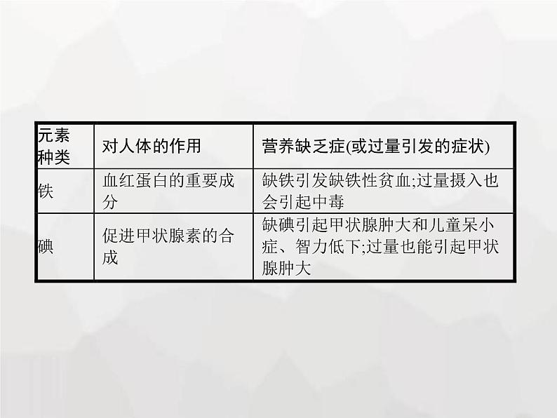 人教版九年级化学下册第12单元化学与生活课题2化学元素与人体健康课件04