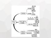 人教版九年级化学下册第12单元化学与生活单元整合课件