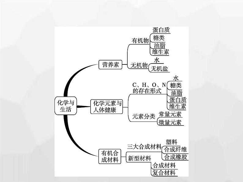 人教版九年级化学下册第12单元化学与生活单元整合课件第2页