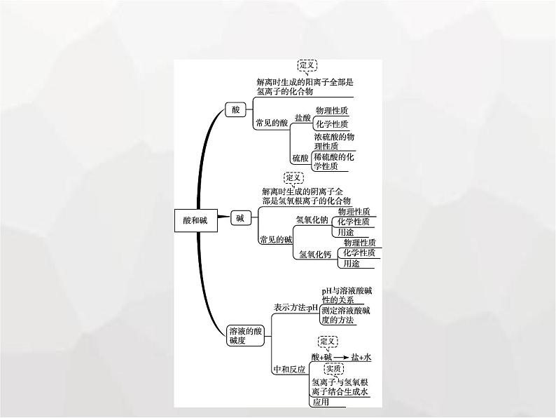 人教版九年级化学下册第10单元酸和碱单元整合课件第2页