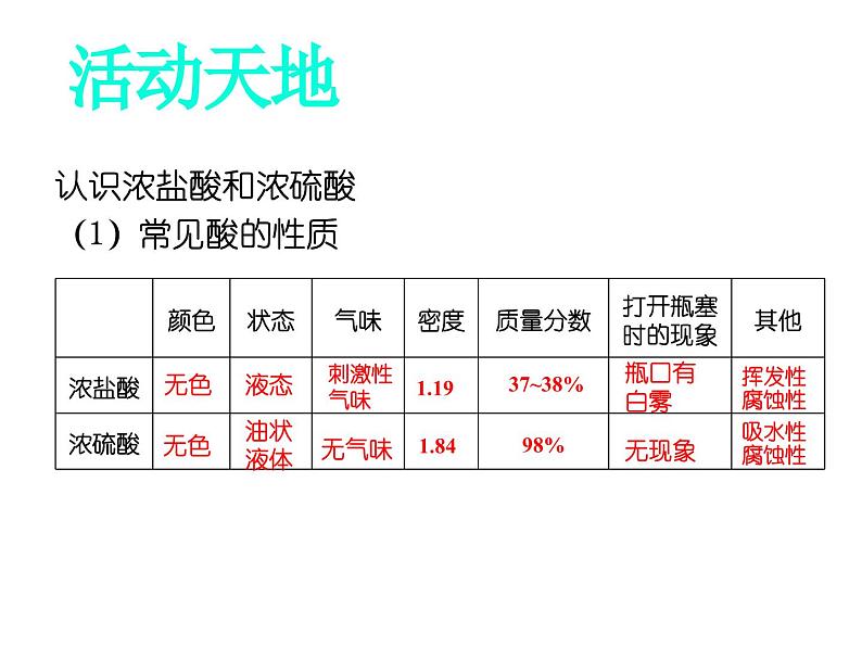 2.1 酸及其性质课件---九年级全一册化学鲁教版（五四学制）07